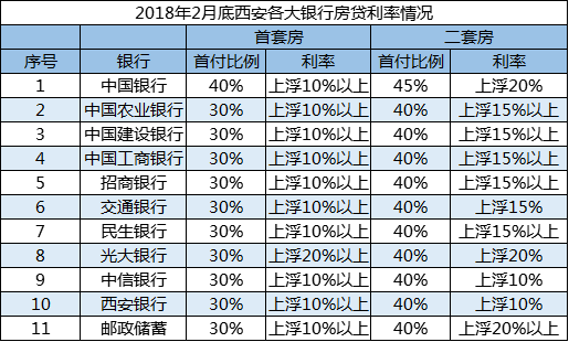 2018西安买房攻略 银行贷款买房的那些事儿