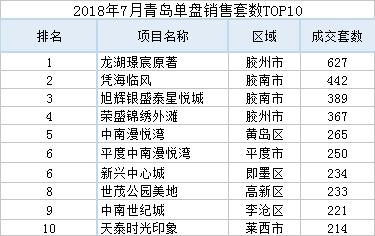 楼市入伏近郊霸屏 中南置业夺7月房企销冠