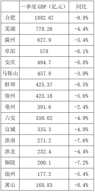 黄山gdp_水洞之都本溪的2020年一季度GDP出炉,甩开黄山,直追朝阳