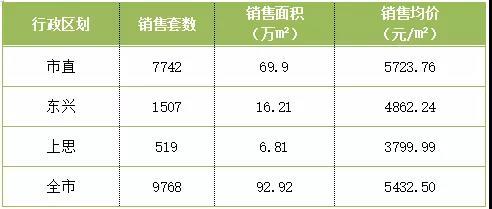 防城港上半年商品房成交9768套,成交面积92.92万㎡