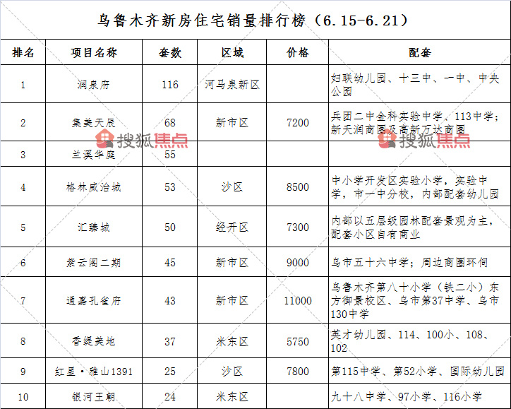 乌鲁木齐一周楼市: 市场推盘节奏加快 润泉府蝉联销冠