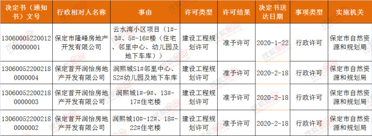 证件丨保定最新下发建设工程规划许可证含熙悦九里云水湾