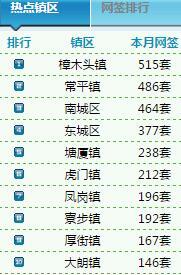 9.26莞二手房卖222套 均价6483元\/㎡-东莞