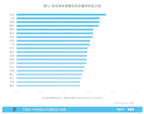 全国城市gdp排名_全国各城市GDP密度排名:深圳登顶每平方公里产值近10亿