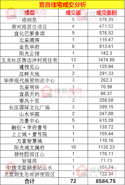 【成交数据】7月20日宜昌新房成交72套 伍家岗区成交28套