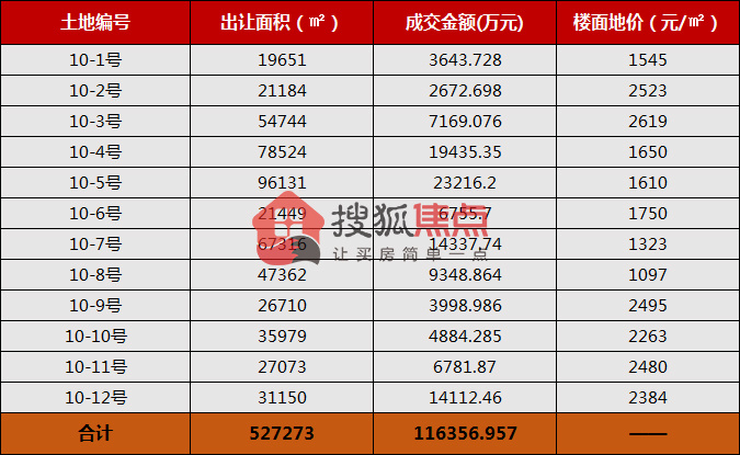 116亿!威海12宗地成交较高楼面价2619元㎡!