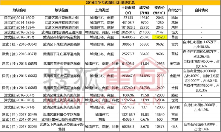 武清下朱庄商服用地挂牌 起始楼面价不足2千-