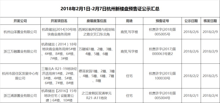 2018年2月1日-2月7日杭州新楼盘预售证公示汇
