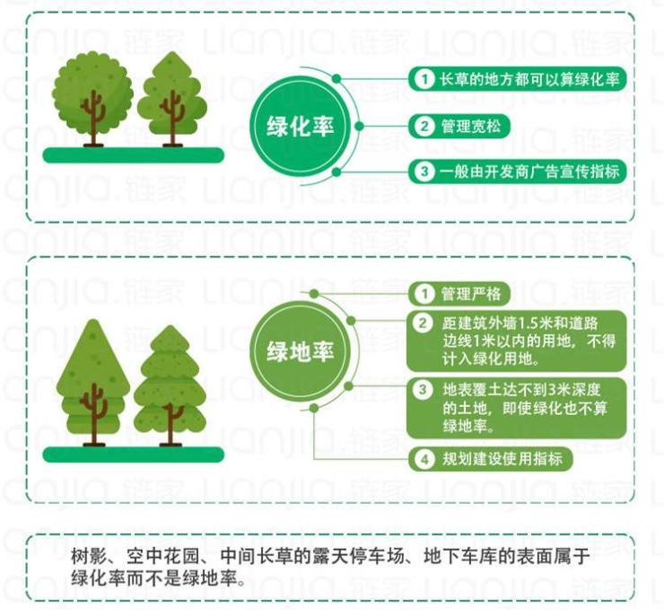 最易混淆:绿地率和绿化率