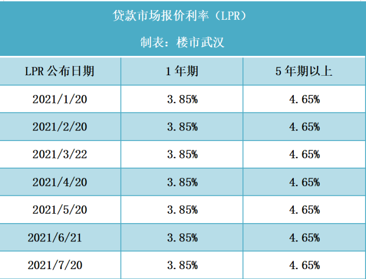 最新8月武漢房貸利率公佈