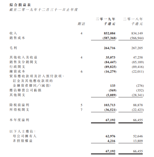 皇朝傢俬公布2019年度业绩:2019年净利6297.6万港元 同比增19.6%