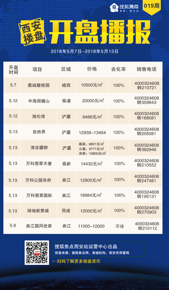 5.7-5.13楼市集中放量 9家楼盘开盘去化率100