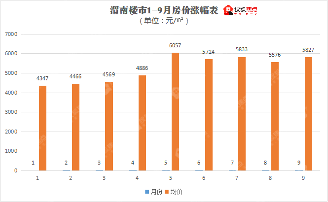 渭南房价如何?涨幅如何?近期买房都该注意什么?
