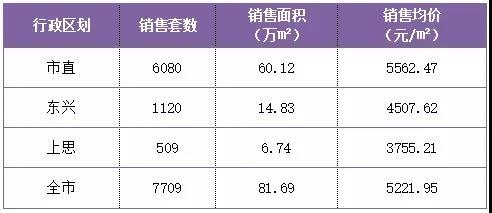 防城港上半年商品房成交9768套,成交面积92.92万㎡