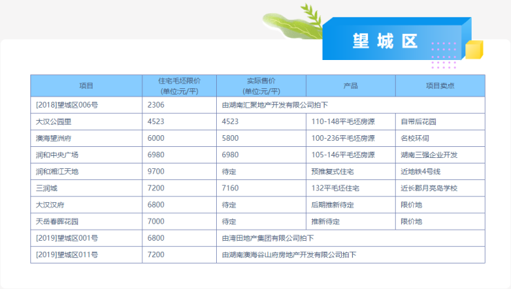 限价上行全装当道 2019年长沙最全限价项目盘点