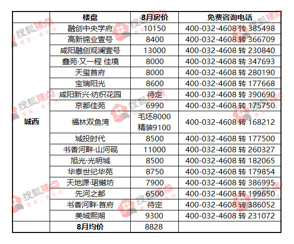 8月咸阳楼市79家楼盘最新房价 城东7586元/㎡垫底!