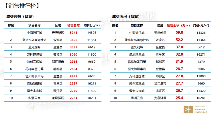 成都2018年卖的最好的10个楼盘你买了吗?