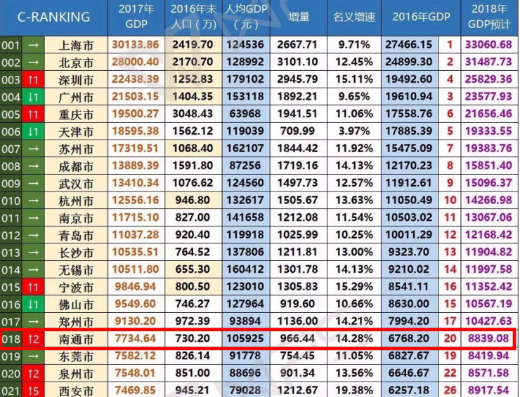 全国2017gdp_2017年31省GDP成绩单出炉：西部增速持续领跑全国(2)