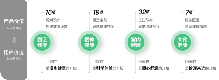 远洋集团建筑健康理念的诞生、实践与发展