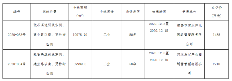 1221保定发布挂牌出让结果公示两宗工业用地成功出让