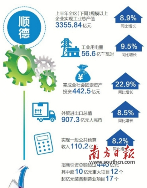 顺德区工业区gdp_作为传统工业强市,佛山2020年GDP增速全省倒数第一