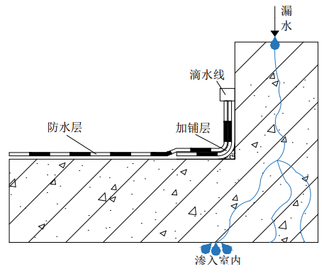 開裂滲漏的風險,以往的屋面防水收頭一般收至