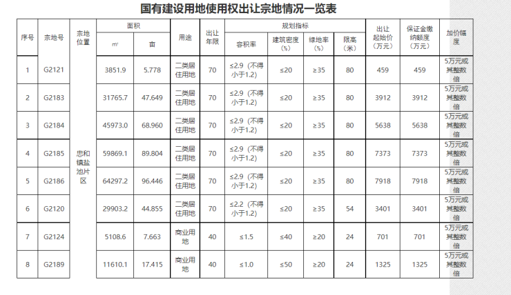 约378亩!兰州市皋兰县这八宗土地公开出让!