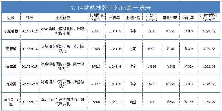 常熟今日再挂5地!共计8万方!下月开拍!-苏州搜