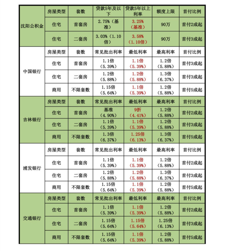 12月沈阳最新银行房贷利率一览表(附房贷贴士)-沈阳搜狐焦点