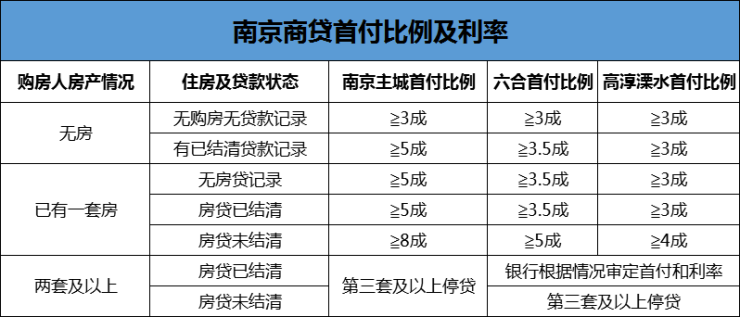 南京商贷首付比例及利率