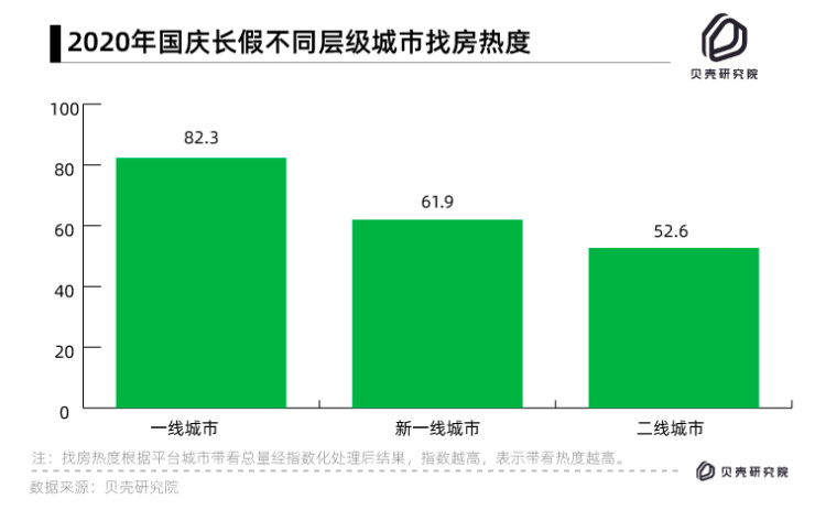 贝壳找房发布十一楼市热度报告:西安广州火热 深圳南京凉凉