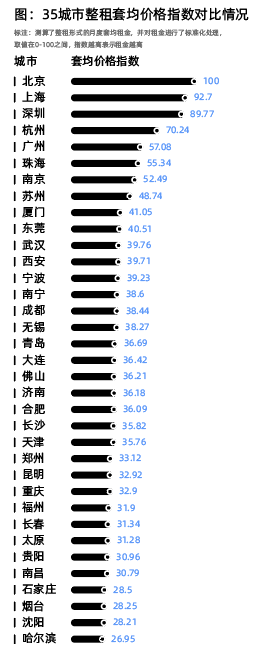 贝壳研究院:月入两万才能在北京“整租自由”