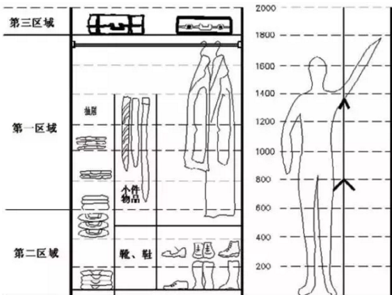 订制衣柜从人体工程学的角度设计更合理
