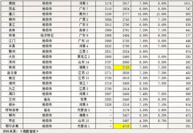 2018城市GDP排名出炉!前100强城市就有湖州