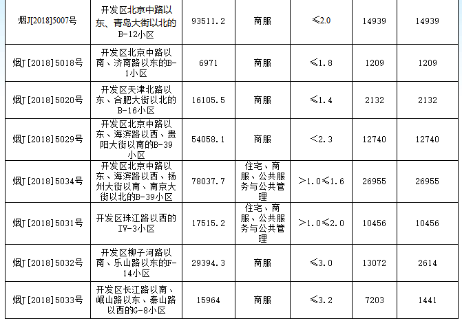 烟台开发区8宗地块出让3宗商服2宗住宅成功出让