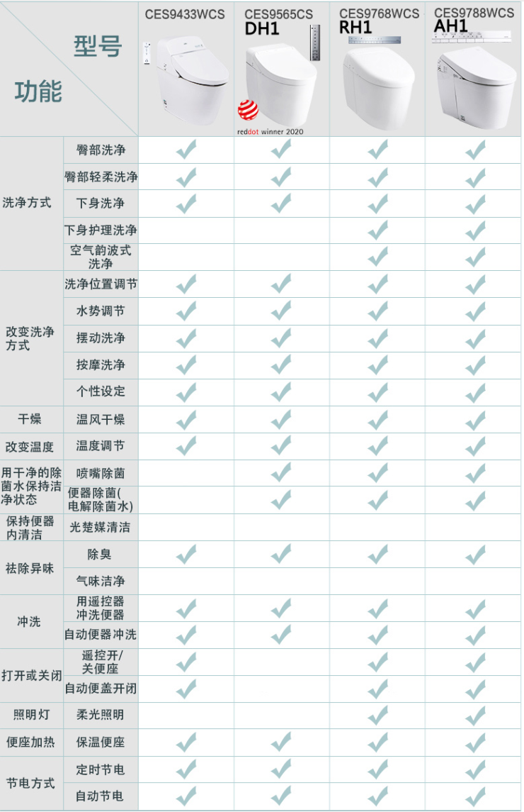 收藏 Toto诺锐斯特dh一体式高端智能坐便器购买攻略 装修攻略 广州搜狐焦点家居