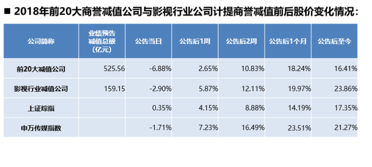 万达电影计提巨额商誉引发担忧 会计师称“要看公司真正价值”