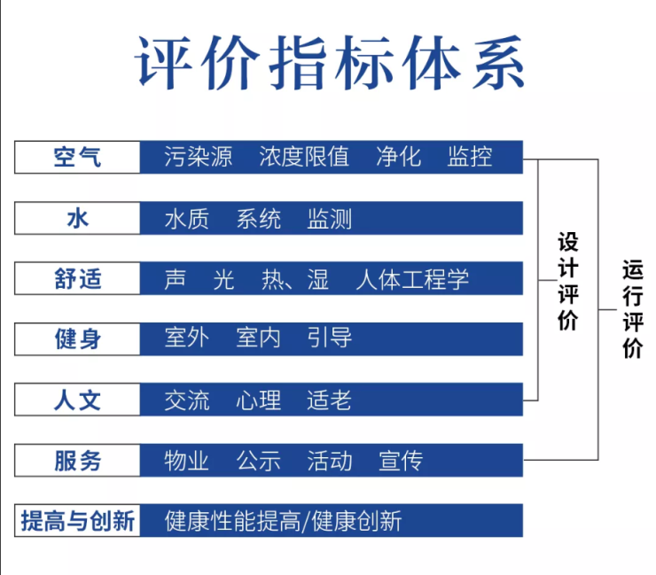 2017年,中國建築學會發布並實施了t/asc02-2016《健康建築評價標準》