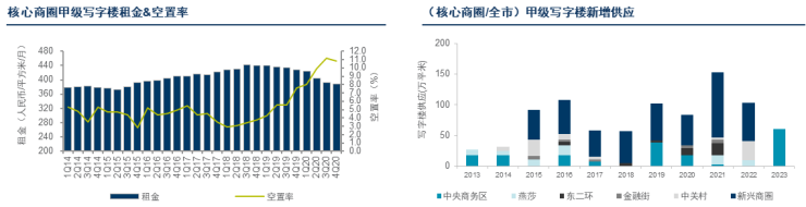 北京写字楼租赁成交活跃 首次取代上海成外资买家新宠