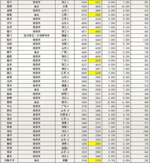 2018城市GDP排名出炉!前100强城市就有湖州