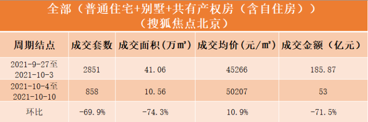 数说京楼 | 上周北京新建住宅成交858套,大兴区夺“销冠”