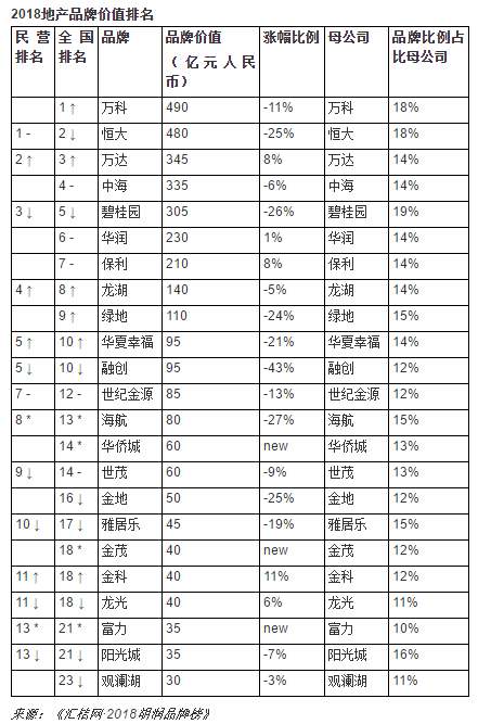 2018胡润品牌榜发布房地产行业品牌价值排名