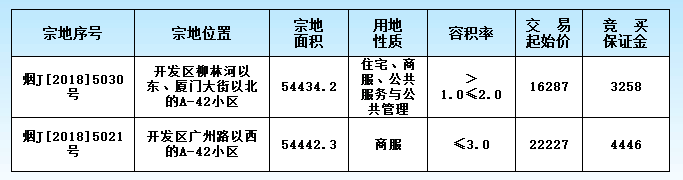 烟台开发区两宗地块出让总价38亿元