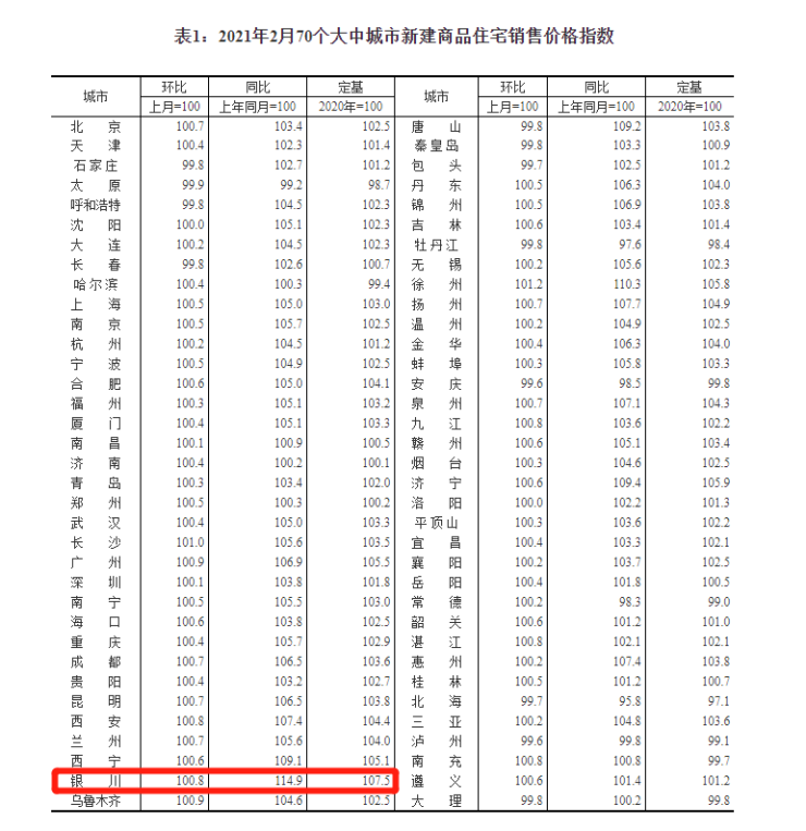银川2月房价出炉,金凤区以9126元/㎡再次领涨