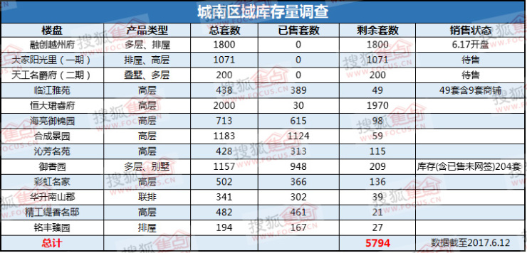 去化周期11个月 绍兴越城区商品房库存约182