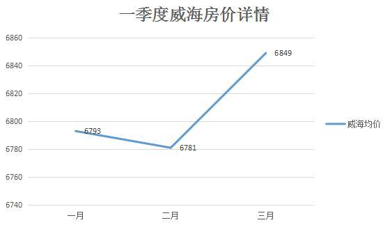 一季度威海房价同比上涨6% 环翠房价已被赶超