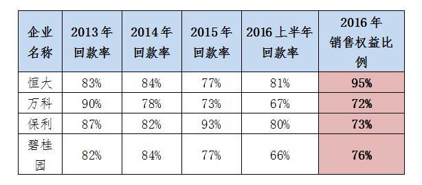 表:部分龙头房企销售回款率