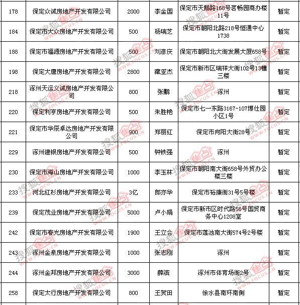 曝保定房地产开发企业总表一级资质房企增至12个