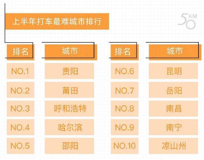 打车排行_9月30日“最难打车日”滴滴补贴1亿元,佛山在全国热门旅游城市排行...(2)