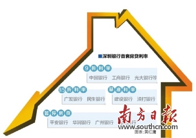 建行首套房贷利率升至基准 深圳房贷继续收紧